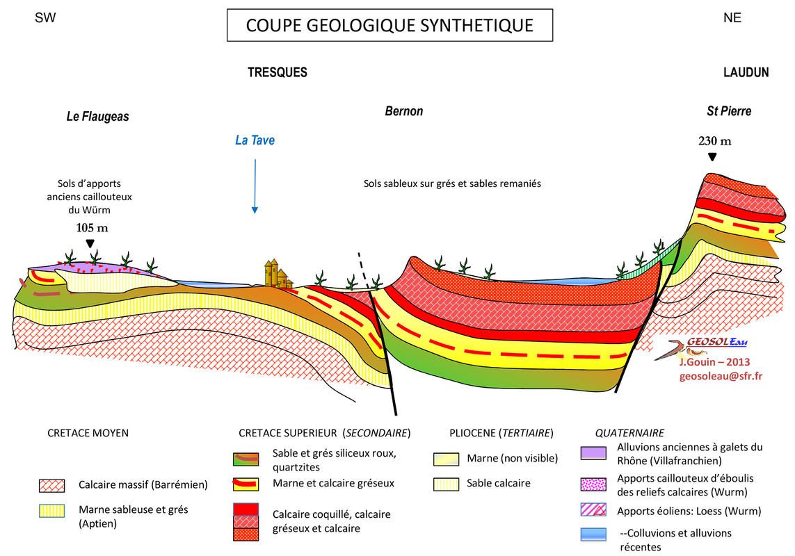 Coupe géologique synthétique Sud-Ouest/Nord-Est