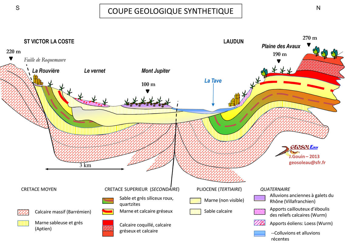 Coupe géologique synthétique Sud/Nord